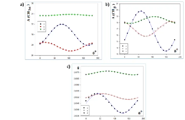 Çizelge 2. Cholesteryl octanoate kristalinde R-ĊH 3α CH β CH 2γ  radikalinin ESR parametreler (ESR  parameters of R-ĊH 3α CH β CH 2γ  radical in cholesteryl octanoate crystal) 