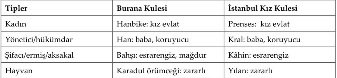 Tablo 2. Efsanelerde Geçen Kahramanların Tipolojik ve Karakter Özellikleri Açısından Karşılaştırılması 