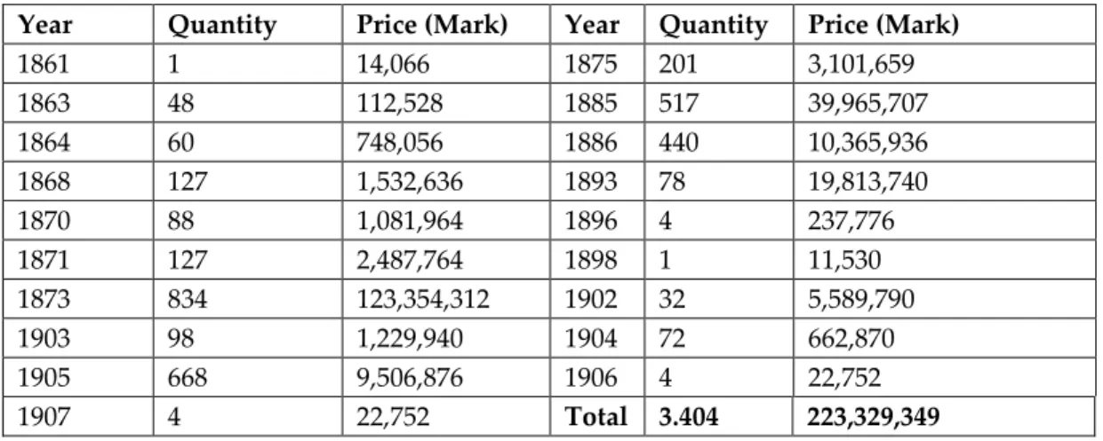 Table 1. Cannons Purchased from Krupp Company between 1861 and 1907 and their Prices (Türk,  2012)