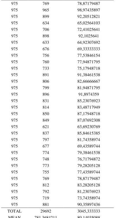 Figure 1. presents the EPOSTL general competency percentages for each prospective teachers and  figure 2