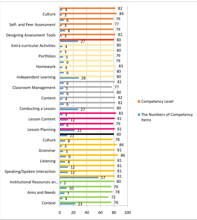 Figure 2. The Specific Competency  Percentages of EPOSTL Sub-Sections 