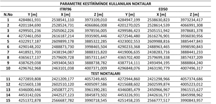 Çizelge 1. Dönüşümde kullanılan nokta koordinatları 