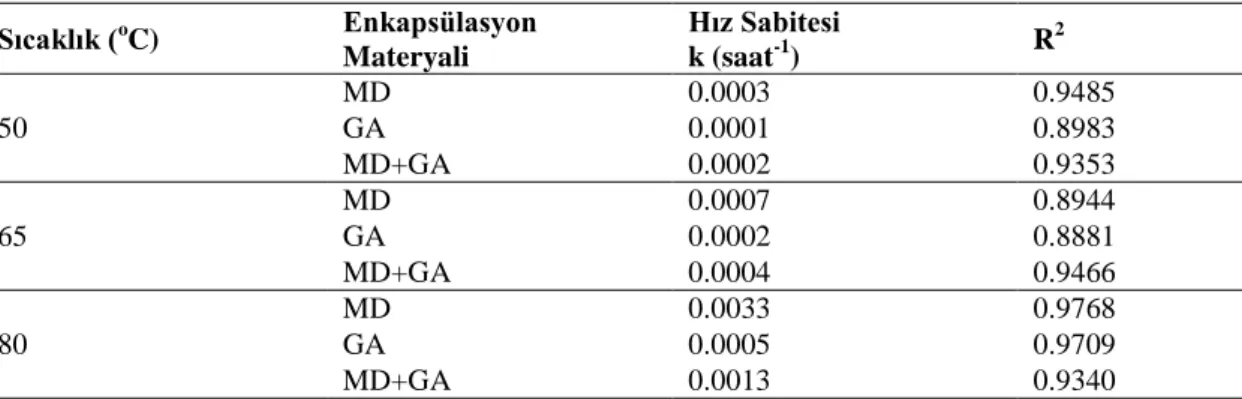 Çizelge  4.2.  MD,  GA  ve  MD+GA  karışımı  ile  enkapsüle  edilen  mahonya  meyvesi  suyunun  seçilen  sıcaklıklardaki hız sabitleri  Sıcaklık ( o C)  Enkapsülasyon  Materyali  Hız Sabitesi k (saat-1)  R 2 50  MD  0.0003  0.9485 GA 0.0001 0.8983  MD+GA  