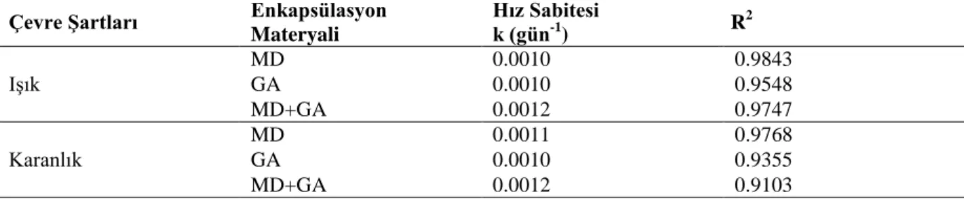 Çizelge 4.3. MD, GA ve MD+GA karışımı ile enkapsüle edilen mahonya meyvesi suyunun ışığın etkisine bağlı  olarak reaksiyon hız sabitleri  