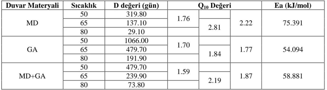 Çizelge  4.4.‟te  farklı  duvar  materyalleriyle  enkapsüle  edilen  mahonya  meyvesi  antosiyaninlerinin sıcaklık katsayısı (Q 10 ) değerleri verilmiştir
