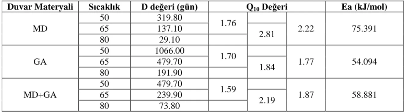 Çizelge  4.4.‟te  farklı  duvar  materyalleriyle  enkapsüle  edilen  mahonya  meyvesi  antosiyaninlerinin sıcaklık katsayısı (Q 10 ) değerleri verilmiştir