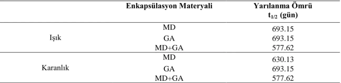 Çizelge 4.6. MD, GA ve MD+GA karışımı ile enkapsüle edilerek ışıklı ve karanlık ortamda depolanan mahonya  meyvesi suyunun yarılanma ömrü (t 1/2 ) 