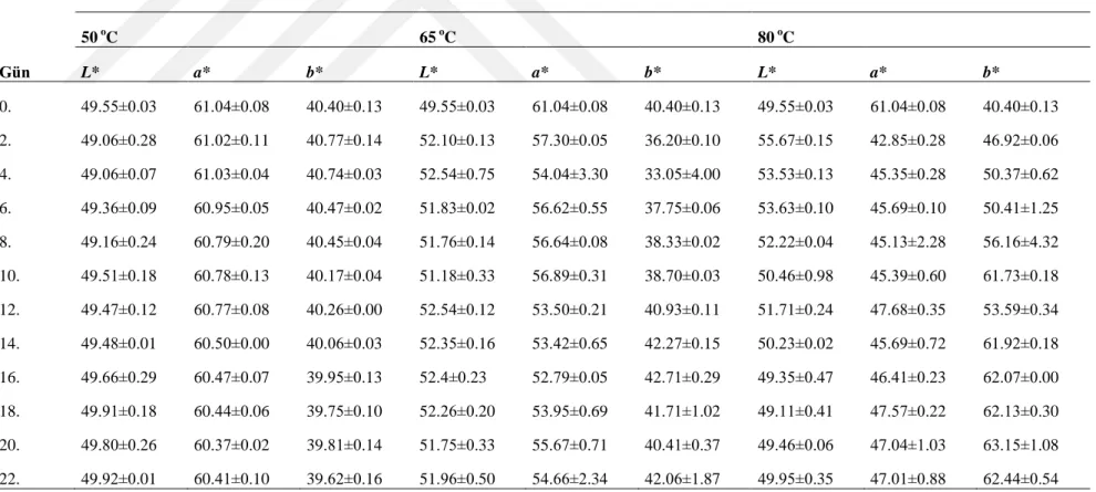 Çizelge 4.7 MD ile enkapsüle edilerek 50, 65 ve 80  o C‟de depolanan mahonya meyvesi suyunun L*, a* ve b* değerleri  50  o C  65  o C  80  o C  Gün  L*  a*  b*  L*  a*  b*  L*  a*  b*  0