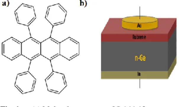 Fig.    2  displays  the  I–V  characteristics  of  the  Au/rubrene/n-Ge  diode in the temperature range of 150–