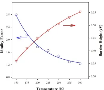 Fig.  3.  Temperature  dependence of  ideality  factor  and  barrier  height of Au/rubrene/n-Ge Schottky barrier diode