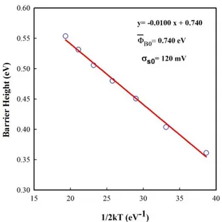 Fig. 6. Barrier height vs. 1/(2kT) curves for Au/rubrene/n- Au/rubrene/n-Ge Schottky barrier diode
