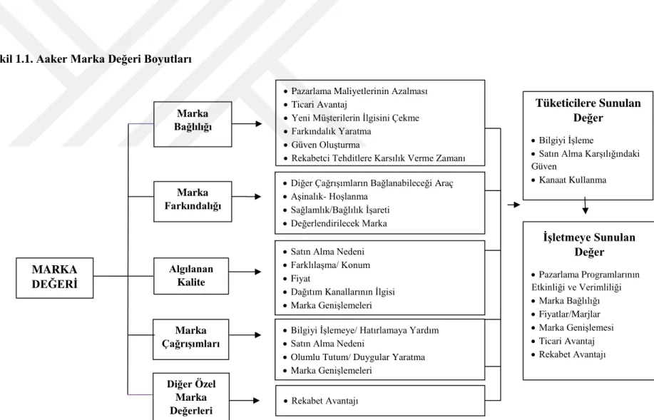 Şekil 1.1. Aaker Marka Değeri Boyutları  Kaynak: Aaker, 2012: 23. Marka  Bağlılığı MARKA DEĞERİ Marka  Farkındalığı Algılanan Kalite Diğer Özel Marka Değerleri Marka Çağrışımları 