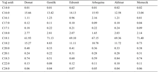 Çizelge 2. 1. Faklı bölgelere ait natürel sızma zeytinyağlarının yağ asidi kompozisyonları (Dag ve ark  2015) 