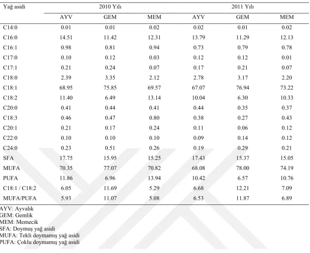 Çizelge 2. 3. Farklı yılda elde edilen 3 farklı natürel sızma zeytinyağının yağ asidi kompozisyonu  (Kelebek ve ark 2015) 