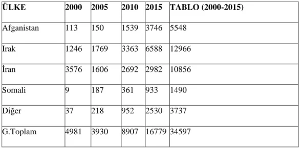 Tablo 3.1. Türkiye’ye Yıllar İtibari İle Sığınma Başvurusunda Bulunanların Sayıları  ÜLKE 2000 2005 2010 2015 TABLO (2000-2015) Afganistan 113 150 1539 3746 5548 Irak 1246 1769 3363 6588 12966 İran 3576 1606 2692 2982 10856 Somali 9 187 361 933 1490 Diğer 