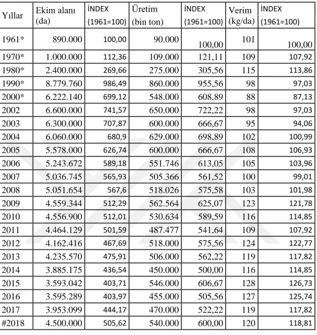 Çizelge 3.2. Türkiye’de nohut üretiminin gelişimi