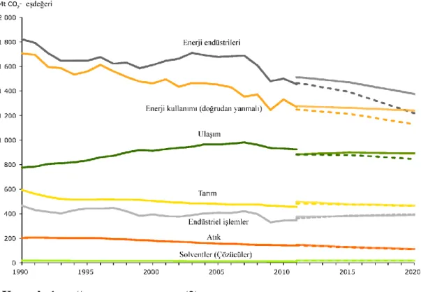 Şekil 1.4.  “Avrupa Birliği Sera Gazı Emisyonlarının Sektörel Trendleri ve  Projeksiyonları” 