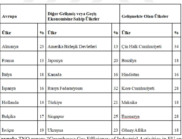 Tablo 1.2. “Farklı ülkelerde üretilen katma değerde sanayinin oranı” 