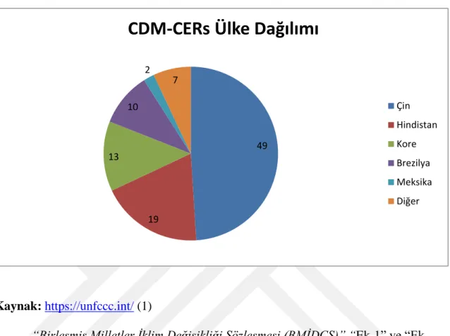 Şekil 1.5.CDM-CERS  Ülke Dağılımı  49 1913102 7