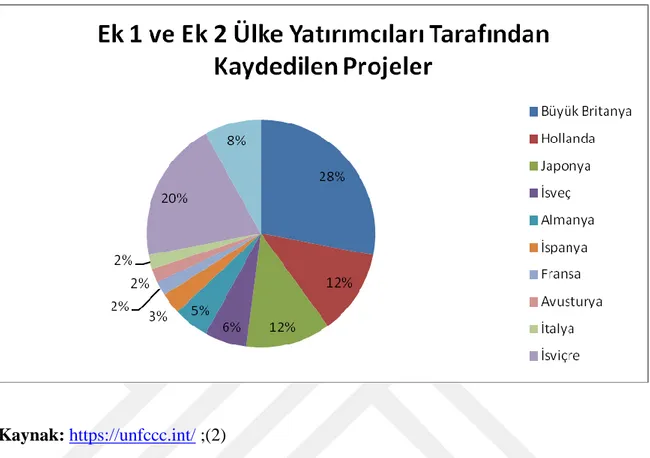 Şekil 1.6. Ek-I ve Ek-II ülkelerinin CDM kayıtları için proje bazında başvuru oranları