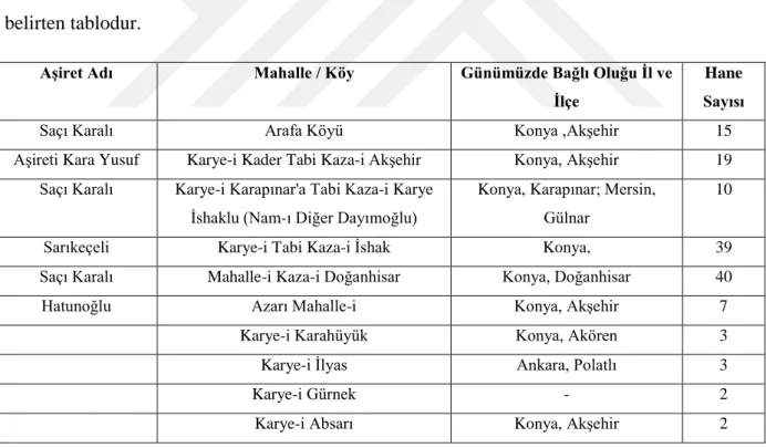 Tablo  1:  1845  yılında  aşiretlerin  bulundukları  mahalle  ve  köylerdeki  hane  sayısını  belirten tablodur