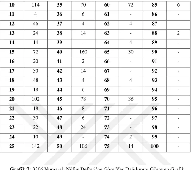 Grafik 7: 3306 Numaralı Nüfus Defteri’ne Göre Yaş Dağılımını Gösteren Grafik 