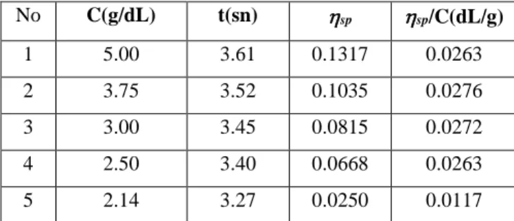 Çizelge 4.8. VPR-ko-MA polimer çözeltilerinin akış süresi ve Nispi viskozitesi  No  C(g/dL)  t(sn)   sp  sp /C(dL/g)  1  5.00   3.61  0.1317  0.0263  2  3.75   3.52  0.1035  0.0276  3  3.00   3.45  0.0815  0.0272  4  2.50   3.40  0.0668  0.0263  5  2.14 
