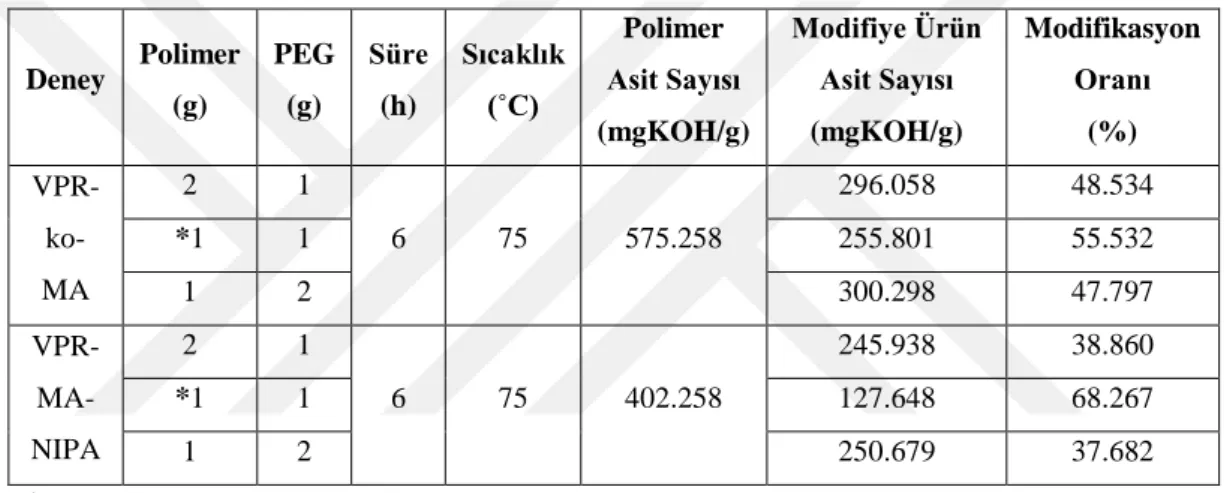 Çizelge 4.10. Kopolimer ve Terpolimerlerin PEG 1000  modifikasyon ürünlerin asit sayısı 