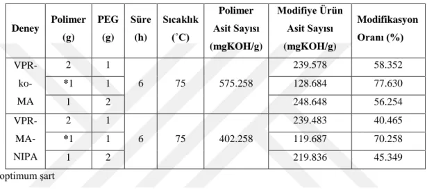 Çizelge 4.11. Kopolimer ve Terpolimerlerin PEG 4000 modifiye ürünlerin asit sayıları 