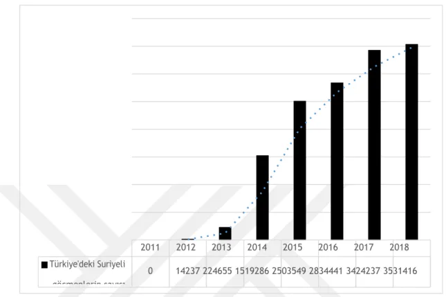 Grafik 3. Yıllara Göre Türkiye’de Geçici Koruma Kapsamındaki Suriyelilerin Artışı (GİGM  istatistiklerler) (URL- 4)
