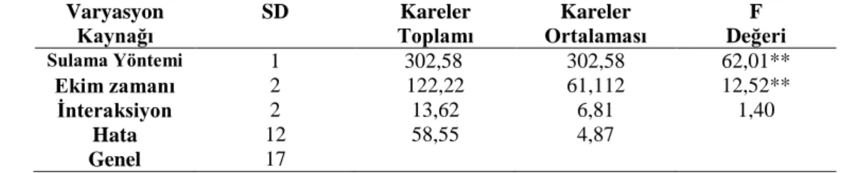 Çizelge 4.1.  Farklı ekim zamanlarının kuru ve sulu şartlarda yetiştirilen Nigella sativa L