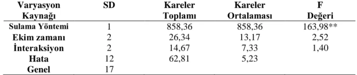 Çizelge 4.3.  Farklı ekim zamanlarının kuru ve sulu şartlarda yetiştirilen Nigella damascena L