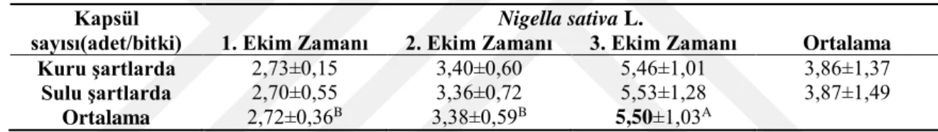 Çizelge  4.6.    Farklı  ekim  zamanlarında,  kuru  ve  sulu  şartlarda  yetiştirilen  Nigella  sativa  L