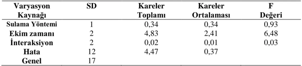 Çizelge 4.7. Farklı ekim zamanlarının kuru ve sulu şartlarda yetiştirilen Nigella damascena L