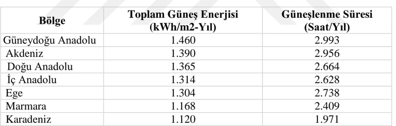 Tablo 2.2. Türkiye GüneĢ Enerjisi Potansiyelinin Bölgelere Göre Dağılımı  Bölge  Toplam Güneş Enerjisi 