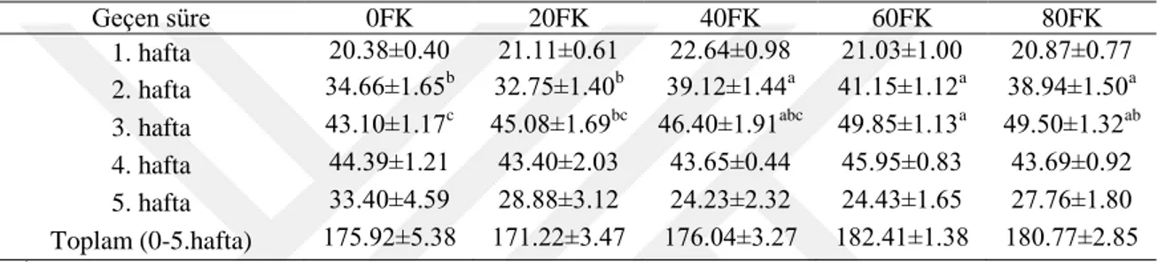 Çizelge  4.2.  Japon  bıldırcınlarında  büyütme  dönemi  rasyonlarına  farklı  seviyelerde  fındık  küspesi  ilavesinin ortalama canlı ağırlık artışı üzerine etkisi (g/bıldırcın) 
