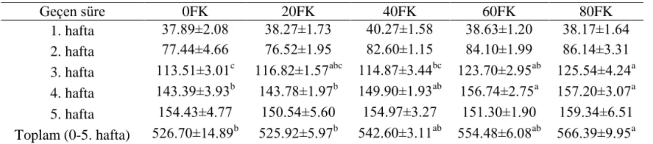 Çizelge  4.3.  Japon  bıldırcınlarında  büyütme  dönemi  rasyonlarına  farklı  seviyelerde  fındık  küspesi  ilavesinin ortalama yem tüketimi üzerine etkisi (g/bıldırcın) 