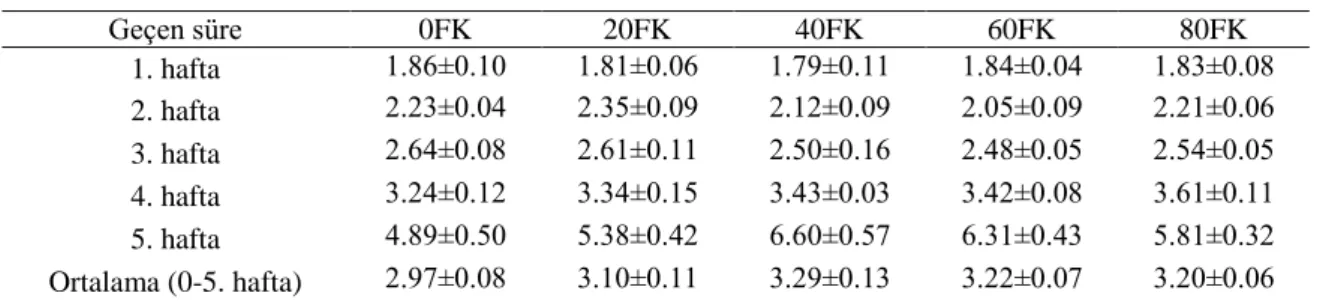 Çizelge  4.4.  Japon  bıldırcınlarında  büyütme  dönemi  rasyonlarına  farklı  seviyelerde  fındık  küspesi  ilavesinin yem değerlendirme katsayısı üzerine etkisi (g yem tüketimi/g canlı ağırlık artışı) 