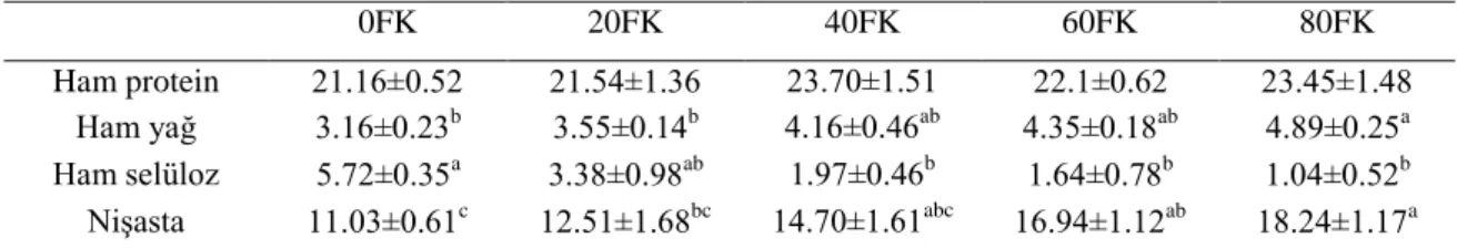 Çizelge  4.9.  Japon  bıldırcınlarında  büyütme  dönemi  rasyonlarına  farklı  seviyelerde  fındık  küspesi  ilavesinin dışkının ham protein (%), ham yağ (%), ham selüloz (%) ve nişasta (%) içeriği üzerine etkisi 