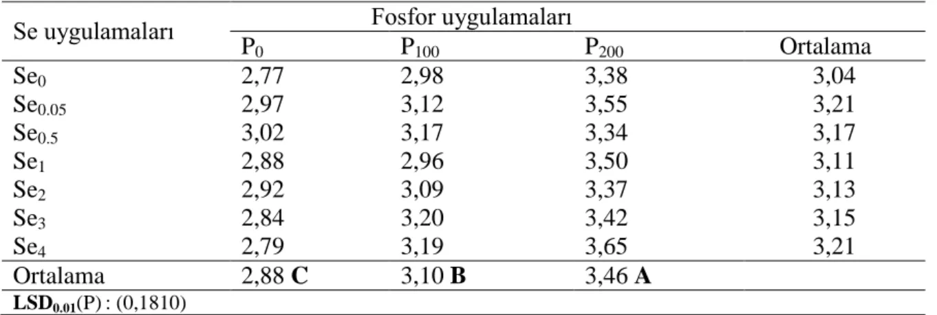 Çizelge 4. 8. Topraktan artan miktarlarda Se ve P uygulamalarının bodur kuru fasulye bitkisinin tane  verimi üzerine etkileri (g saksı -1 ) 