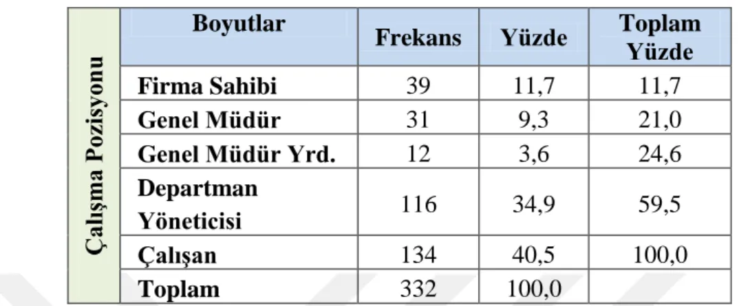 Tablo 4.8. ÇalıĢma Pozisyonu DeğiĢkeni Frekans Tablosu 