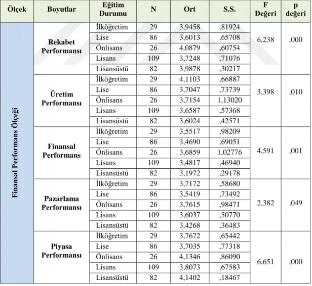 Tablo 4.26.  Eğitim Durumu ile ĠĢletme Performansı Ölçeği Ġçin Anova Tablosu Ölçek  Boyutlar  Eğitim 