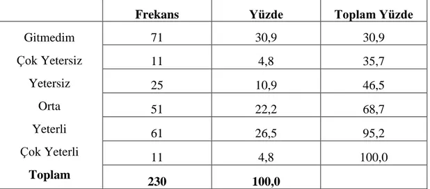 Tablo  13:  Polis  ve  Jandarma  karakollarından  veya  Sahil  Güvenlik  komutanlıklarından herhangi birine gittiniz mi? Sorusunun Frekans Analizi 