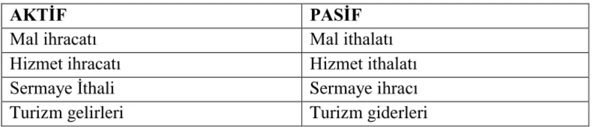 Tablo 1: Ödemeler Bilançosunda Kayıt Altına Alınan İşlemler 