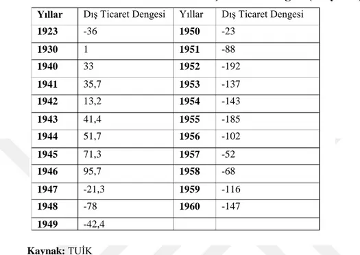 Tablo 7: 1923-1960 Döneminde Dış Ticaret Dengesi (Milyon $) 