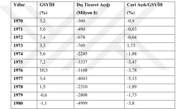 Tablo 8:  1970-1980 Periyoduna Dair Makroekonomik Datalar 