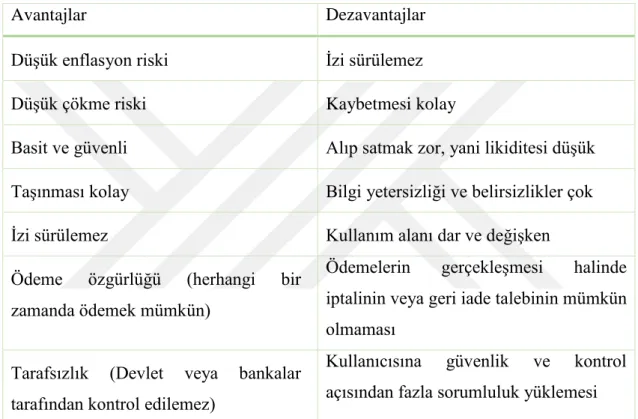 Tablo 1: Kripto Paranın Avantajları ve Dezavantajları 