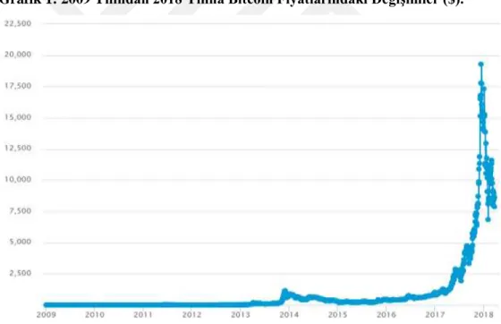Grafik 1: 2009 Yılından 2018 Yılına Bitcoin Fiyatlarındaki DeğiĢimler ($). 