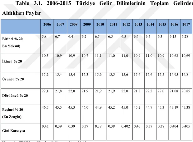 Tablo  3.1.  2006-2015  Türkiye  Gelir  Dilimlerinin  Toplam  Gelirden  Aldıkları Paylar  2006  2007  2008  2009  2010  2011  2012  2013  2014  2015  2016  2017  Birinci % 20  En Yoksul)  5,8  6,7  6,4  6,2  6,5  6,5  6,5  6,6  6,5  6,3  6,15  6,28  İkinci