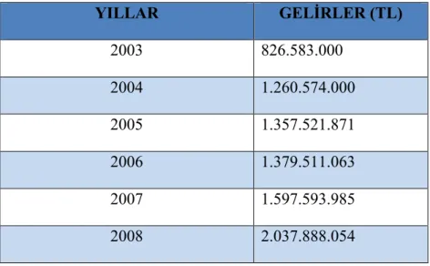 Tablo 3.3. 2003-2008 Yılları Arası SYDTF Gelirleri 